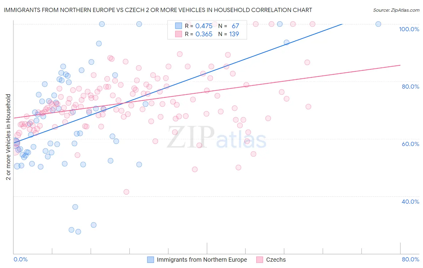 Immigrants from Northern Europe vs Czech 2 or more Vehicles in Household