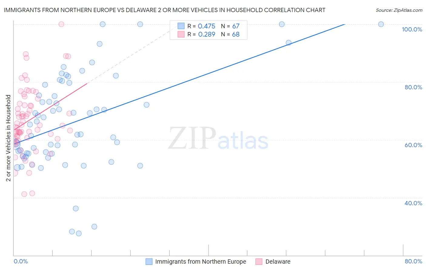 Immigrants from Northern Europe vs Delaware 2 or more Vehicles in Household