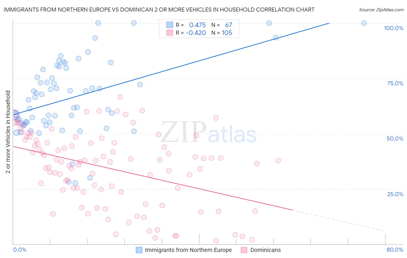 Immigrants from Northern Europe vs Dominican 2 or more Vehicles in Household