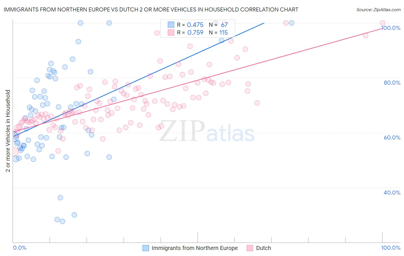 Immigrants from Northern Europe vs Dutch 2 or more Vehicles in Household