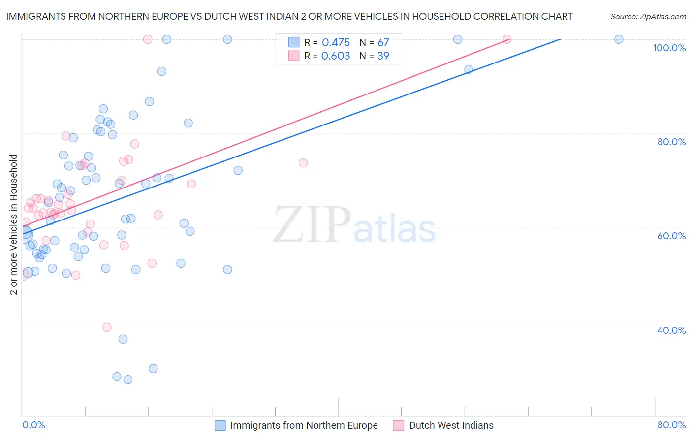 Immigrants from Northern Europe vs Dutch West Indian 2 or more Vehicles in Household