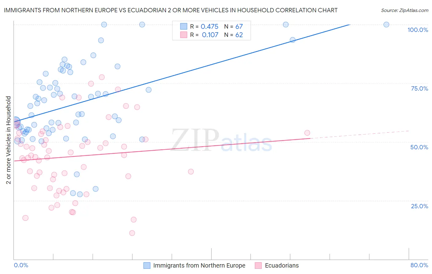 Immigrants from Northern Europe vs Ecuadorian 2 or more Vehicles in Household