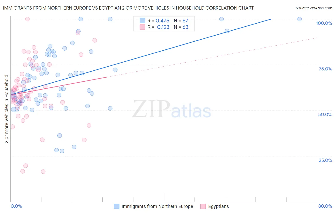Immigrants from Northern Europe vs Egyptian 2 or more Vehicles in Household