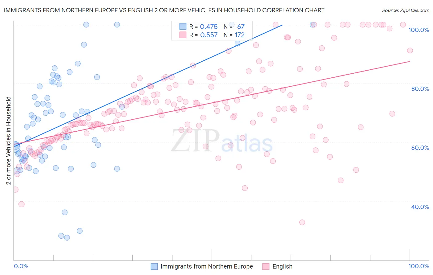 Immigrants from Northern Europe vs English 2 or more Vehicles in Household
