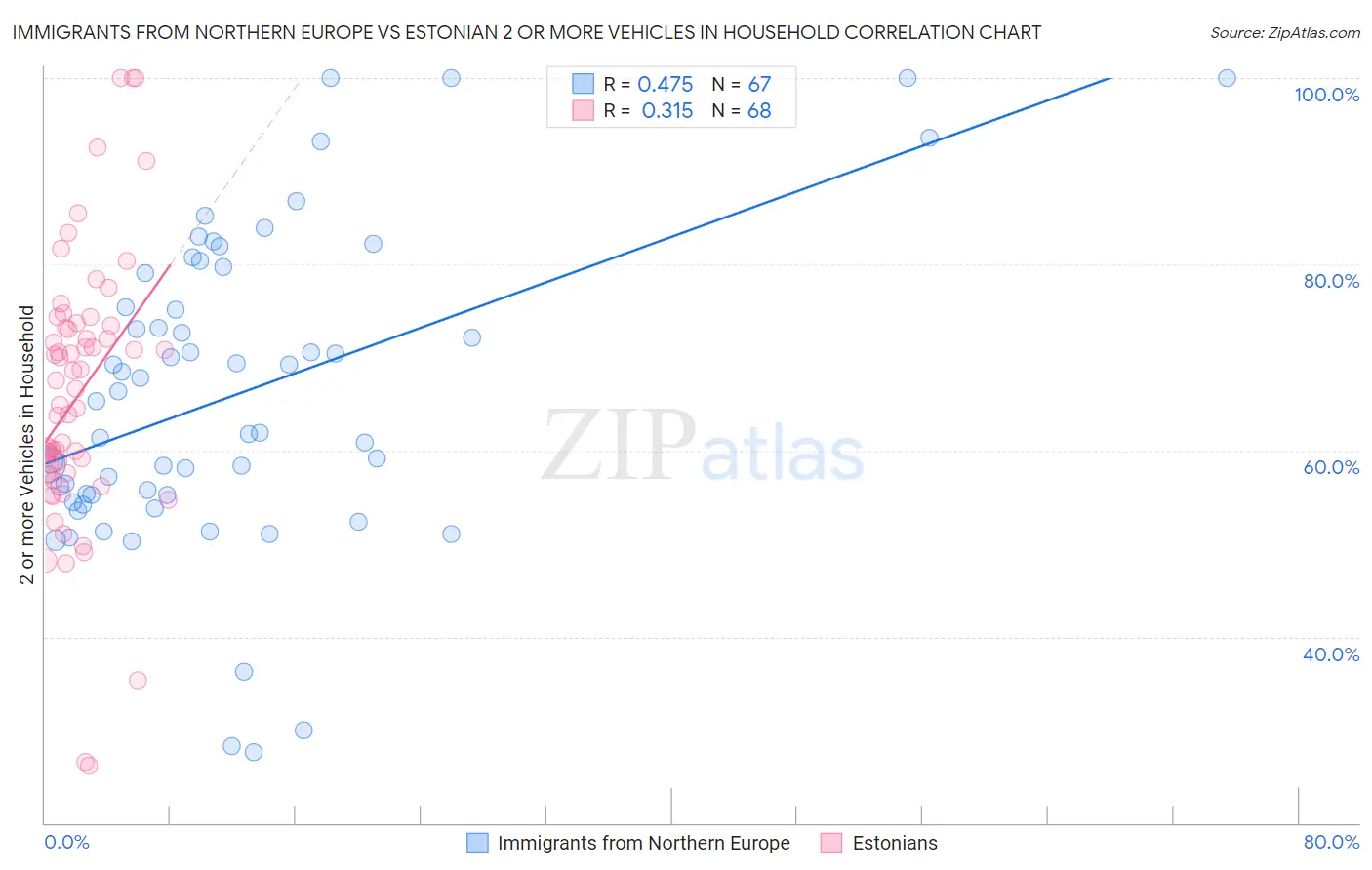 Immigrants from Northern Europe vs Estonian 2 or more Vehicles in Household