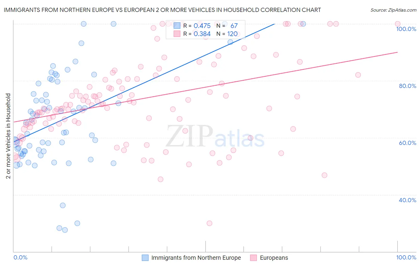 Immigrants from Northern Europe vs European 2 or more Vehicles in Household