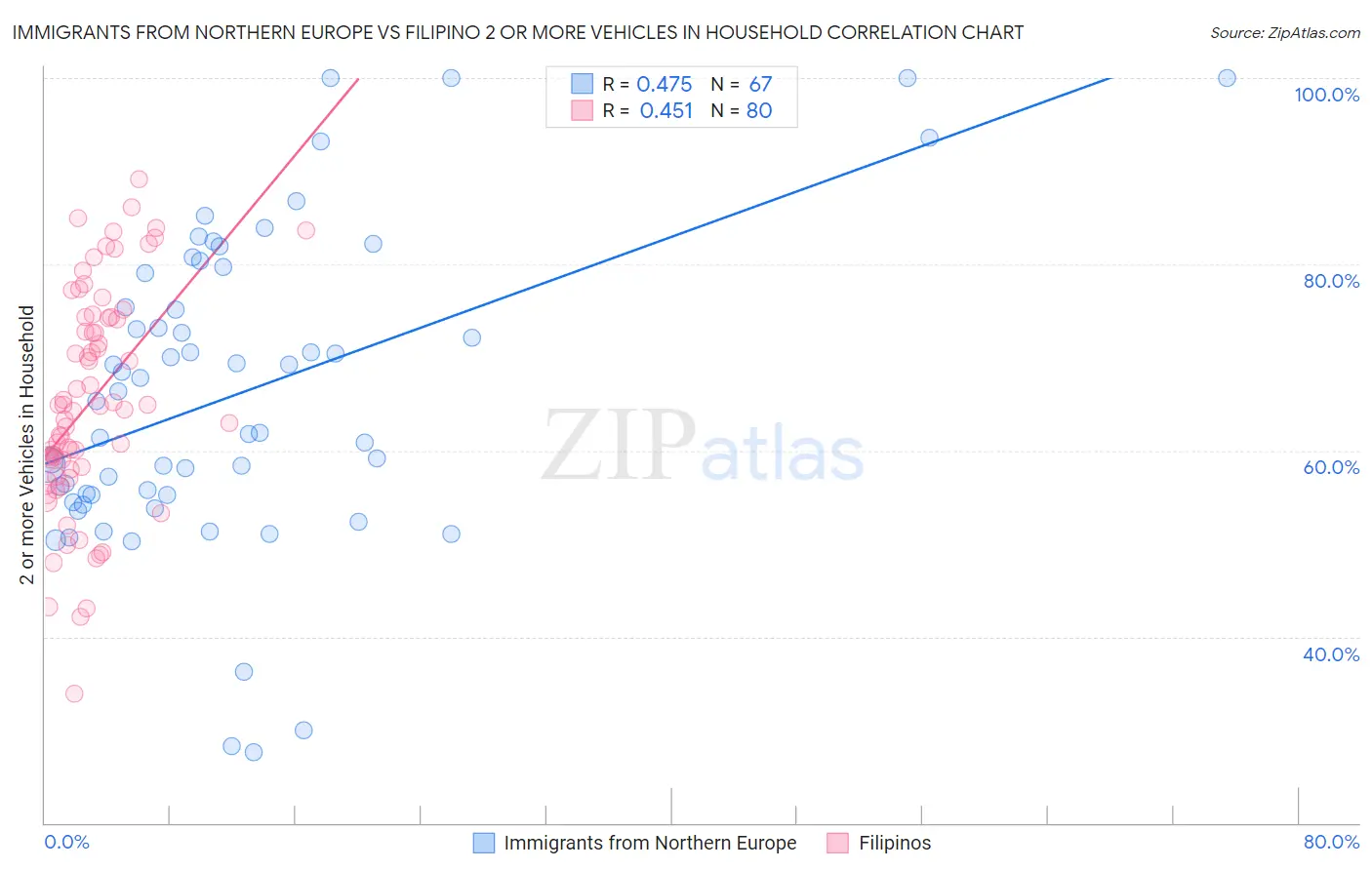 Immigrants from Northern Europe vs Filipino 2 or more Vehicles in Household