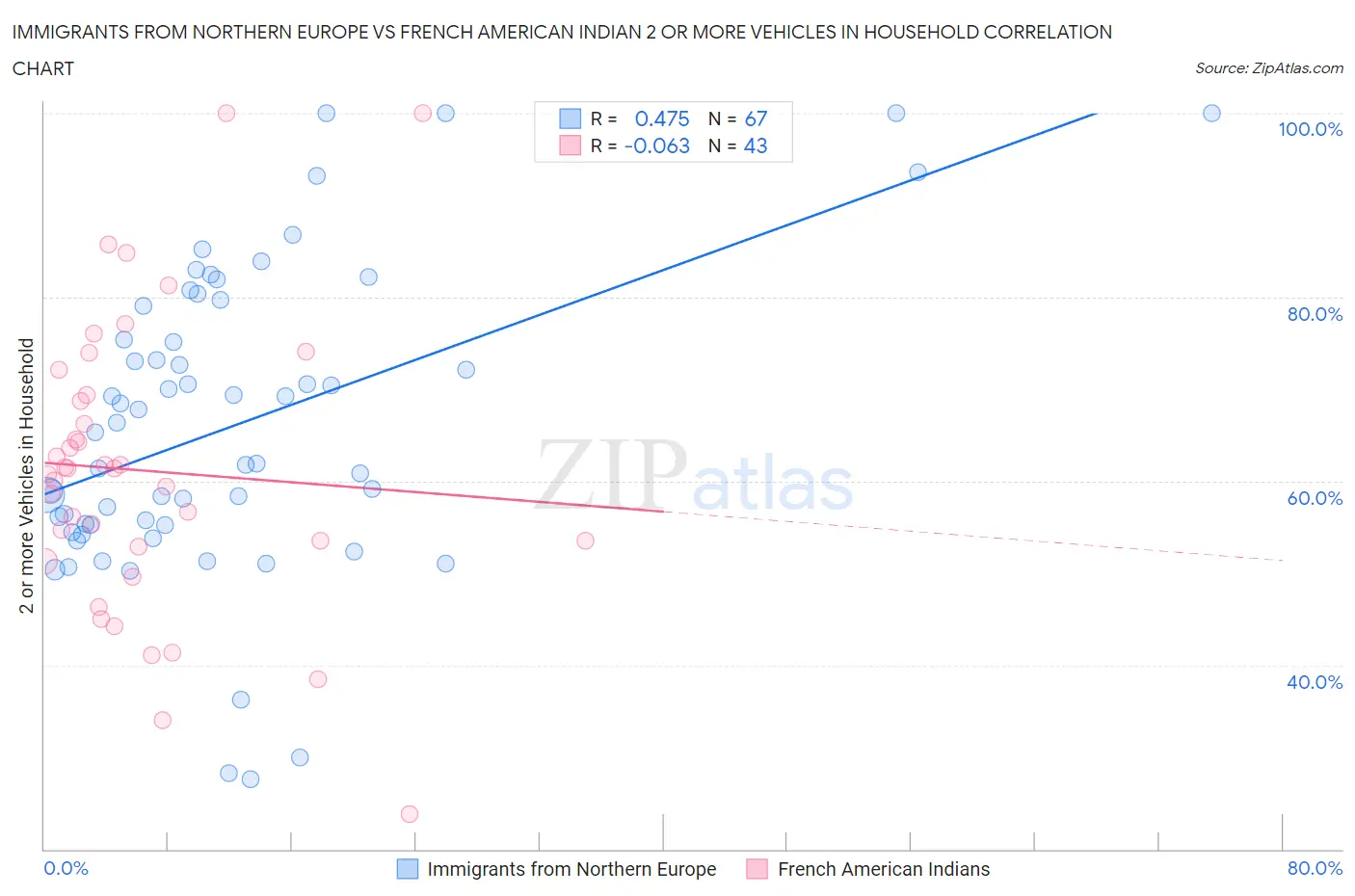 Immigrants from Northern Europe vs French American Indian 2 or more Vehicles in Household
