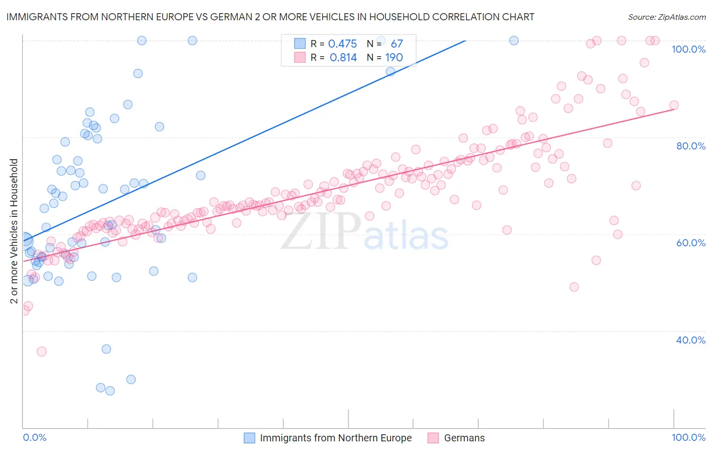 Immigrants from Northern Europe vs German 2 or more Vehicles in Household
