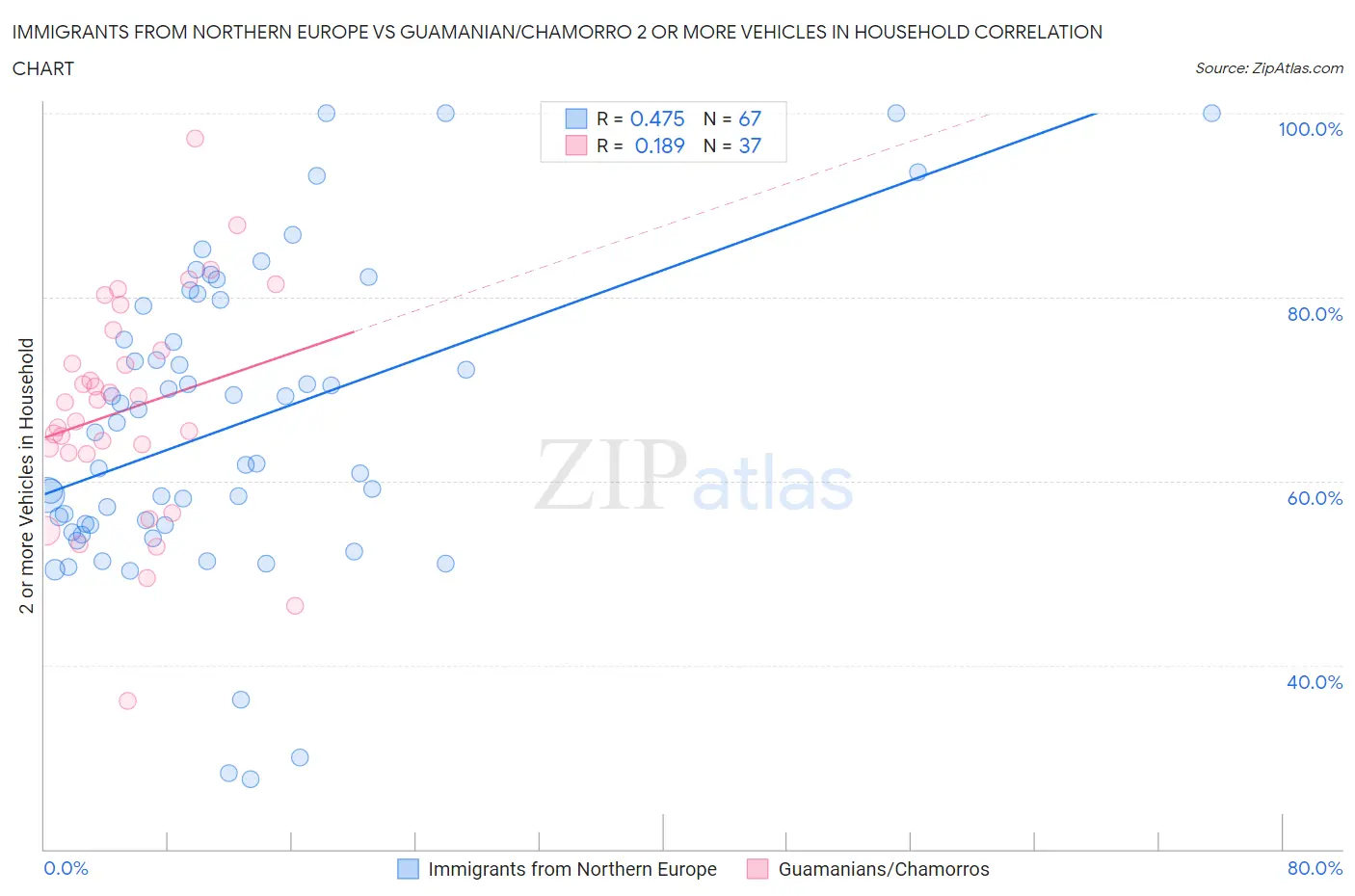 Immigrants from Northern Europe vs Guamanian/Chamorro 2 or more Vehicles in Household