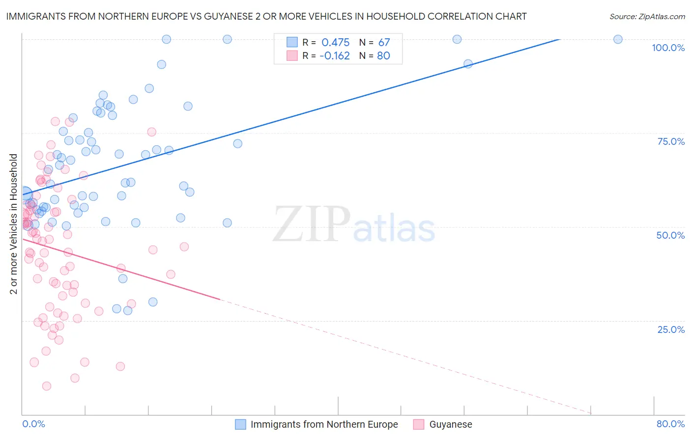 Immigrants from Northern Europe vs Guyanese 2 or more Vehicles in Household