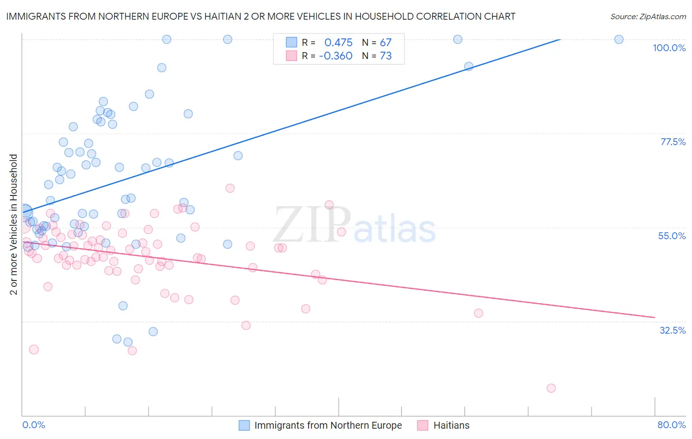 Immigrants from Northern Europe vs Haitian 2 or more Vehicles in Household