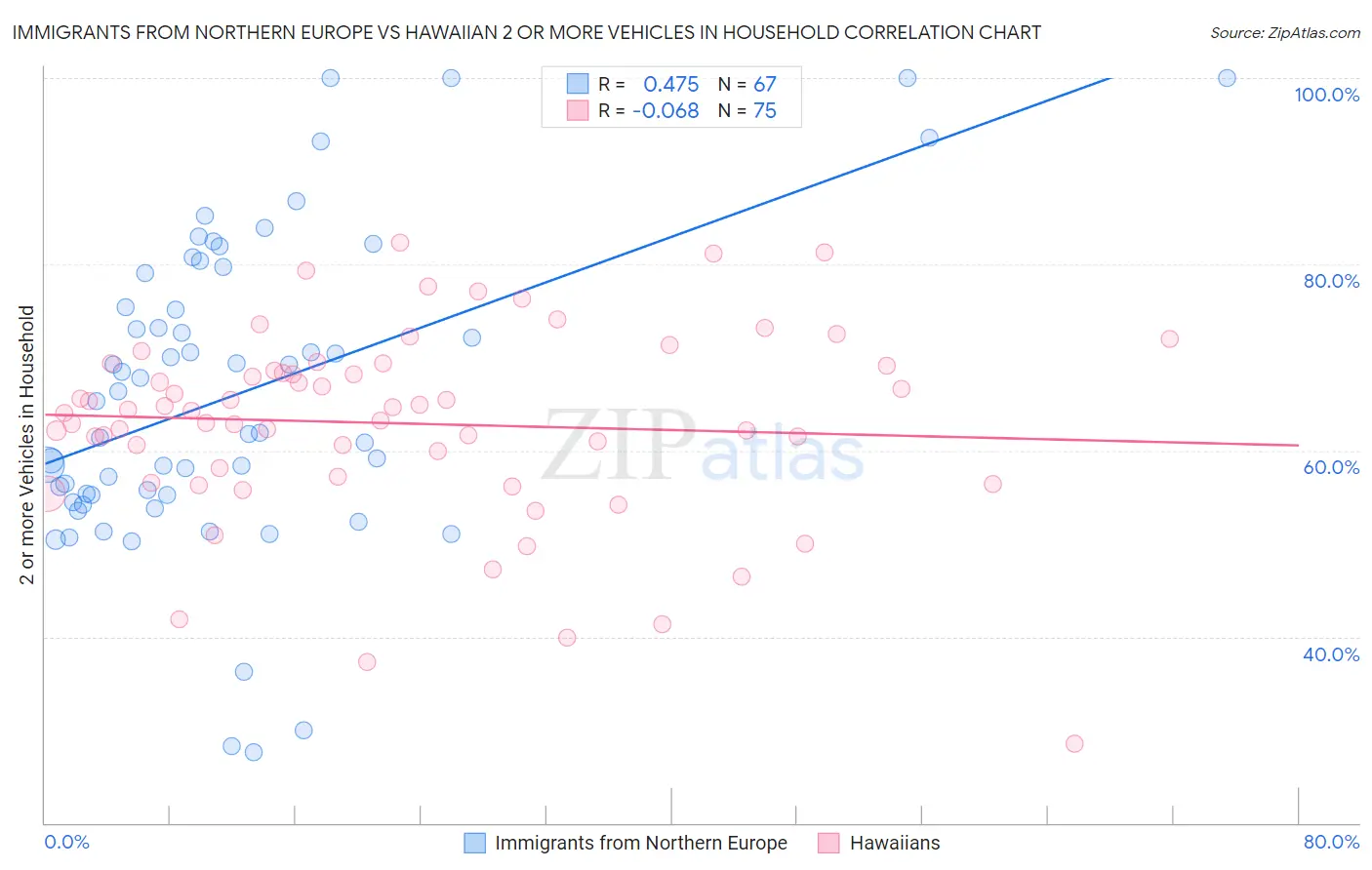 Immigrants from Northern Europe vs Hawaiian 2 or more Vehicles in Household