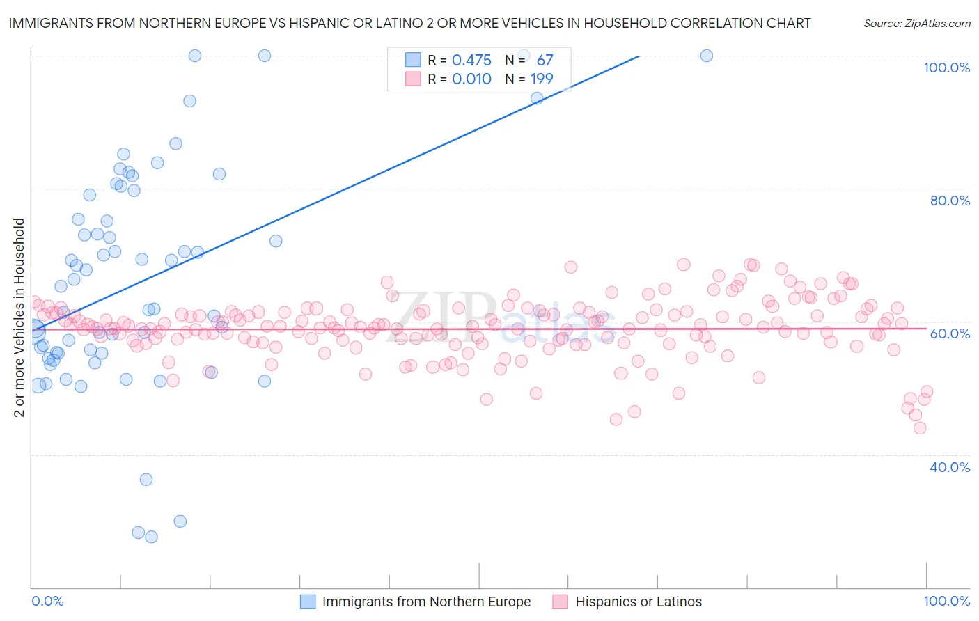 Immigrants from Northern Europe vs Hispanic or Latino 2 or more Vehicles in Household