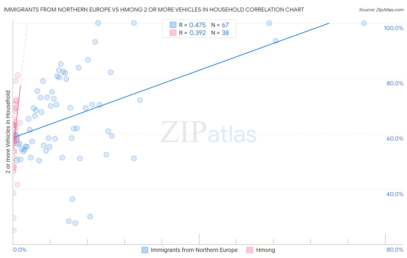 Immigrants from Northern Europe vs Hmong 2 or more Vehicles in Household