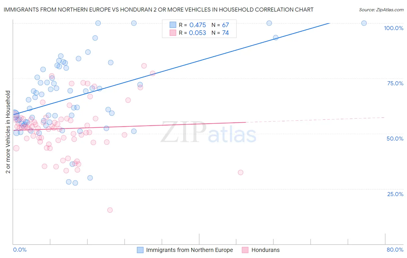 Immigrants from Northern Europe vs Honduran 2 or more Vehicles in Household