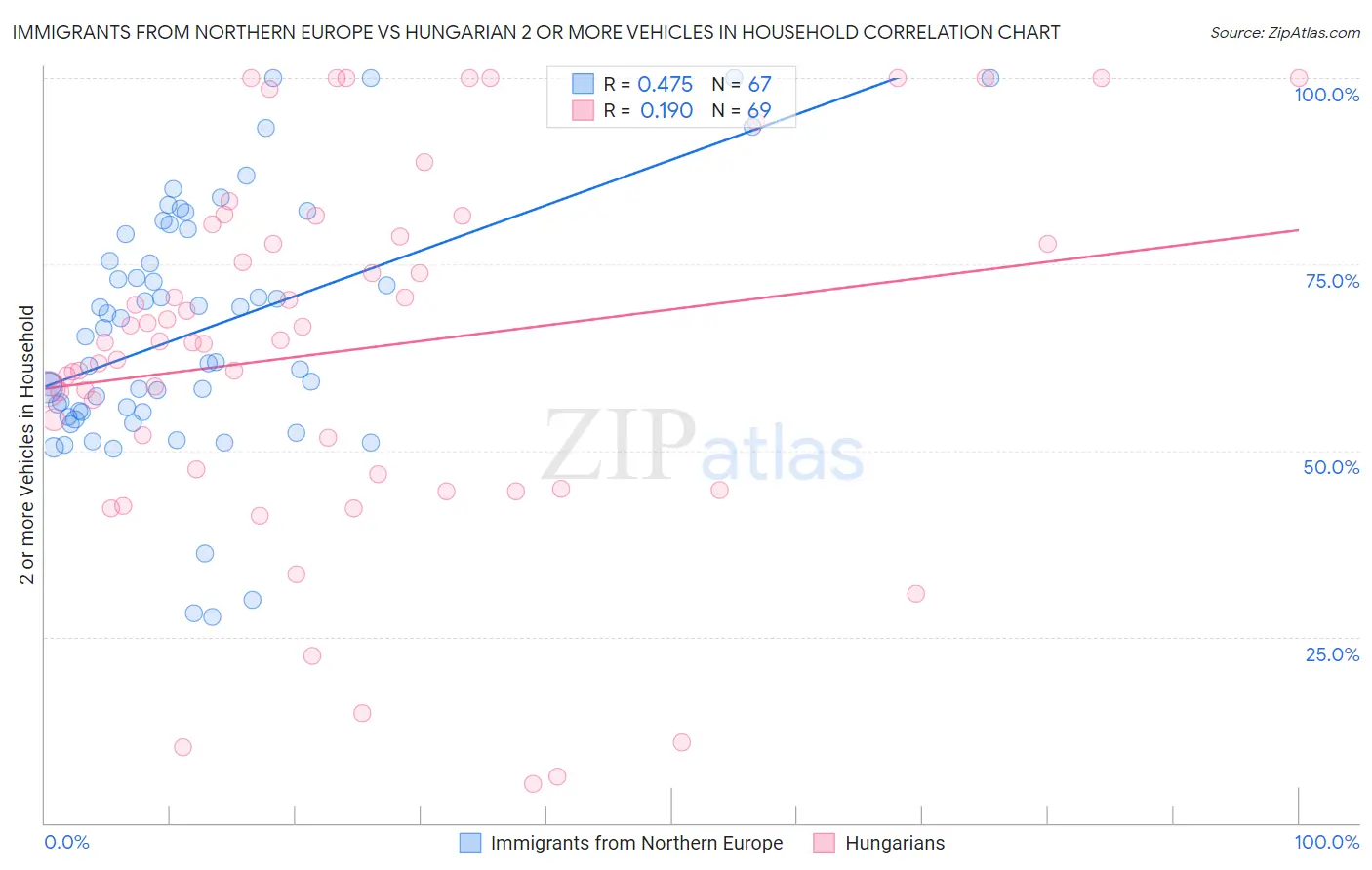 Immigrants from Northern Europe vs Hungarian 2 or more Vehicles in Household