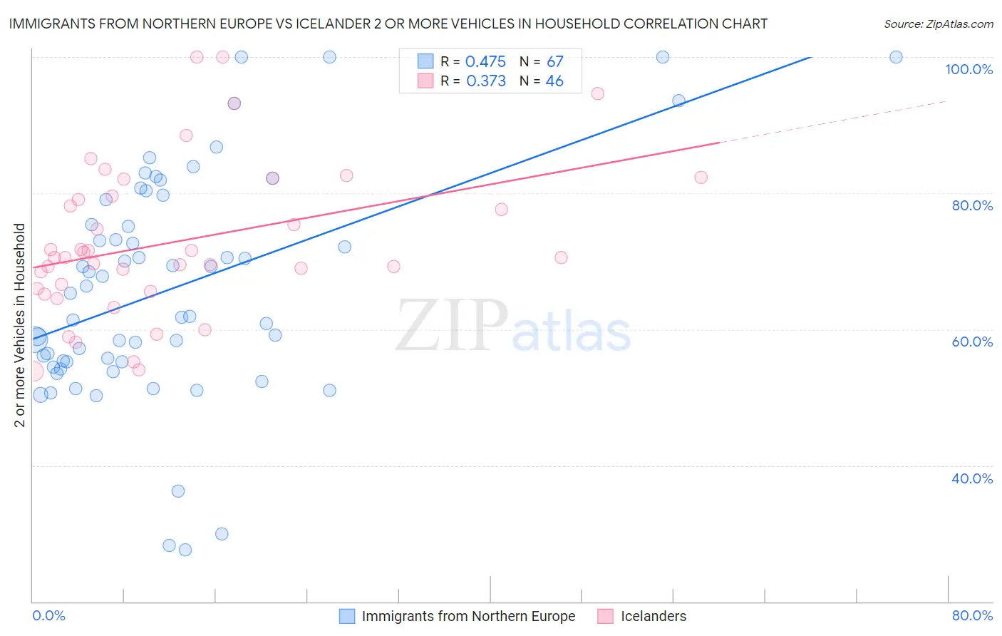Immigrants from Northern Europe vs Icelander 2 or more Vehicles in Household