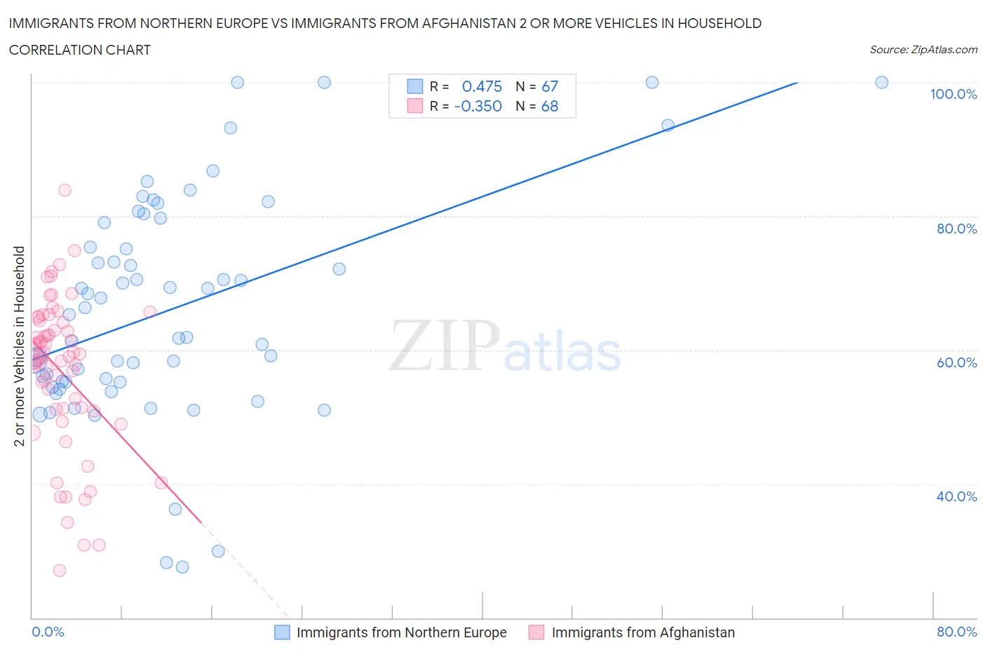 Immigrants from Northern Europe vs Immigrants from Afghanistan 2 or more Vehicles in Household