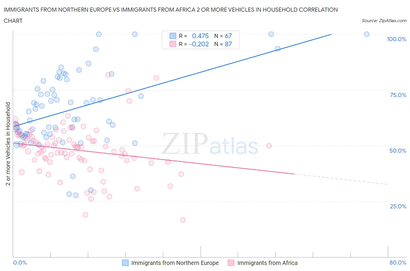 Immigrants from Northern Europe vs Immigrants from Africa 2 or more Vehicles in Household