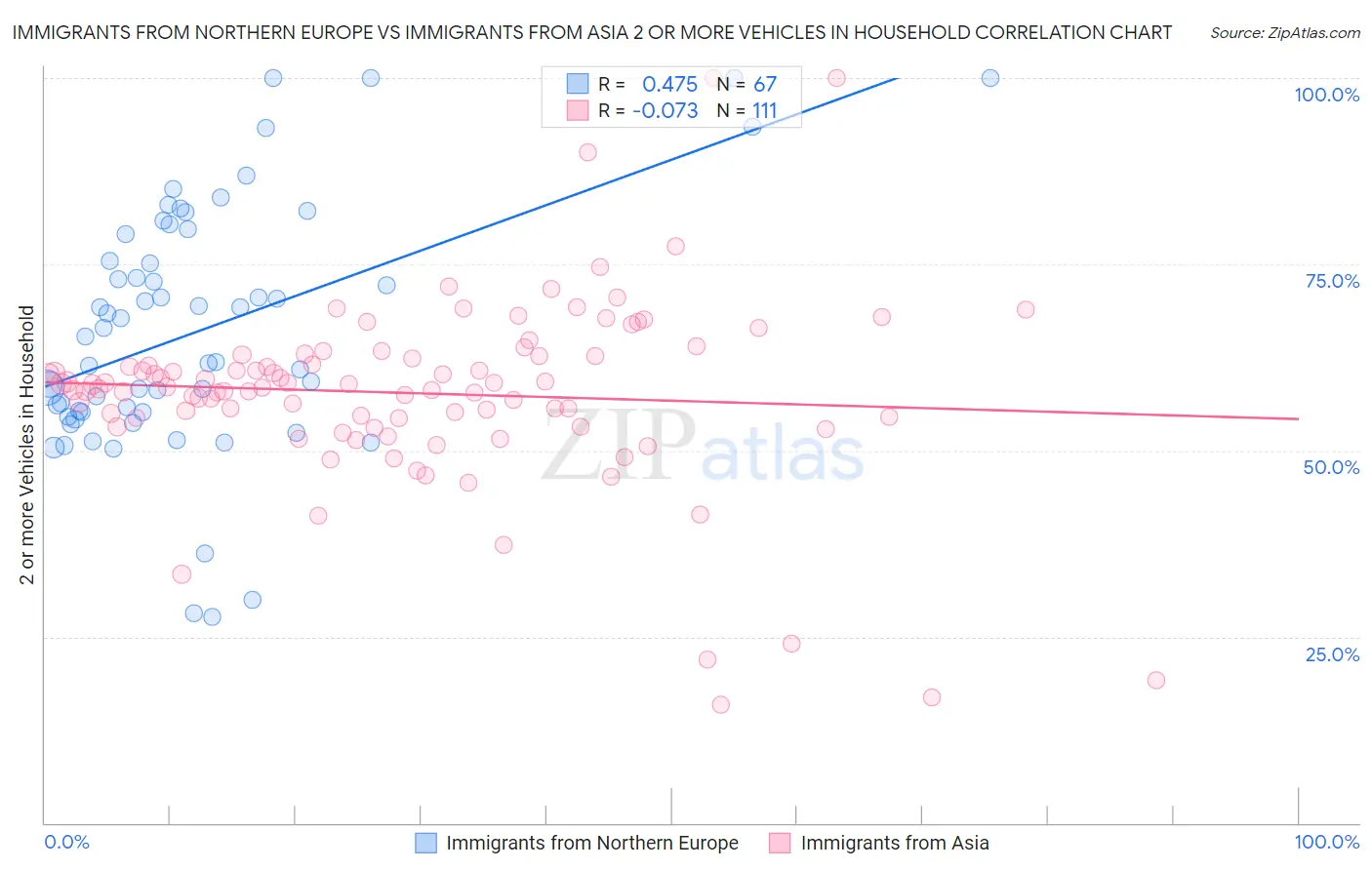Immigrants from Northern Europe vs Immigrants from Asia 2 or more Vehicles in Household