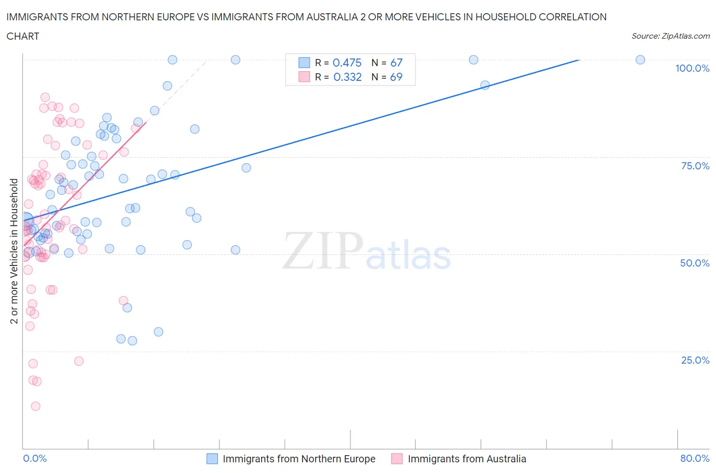 Immigrants from Northern Europe vs Immigrants from Australia 2 or more Vehicles in Household
