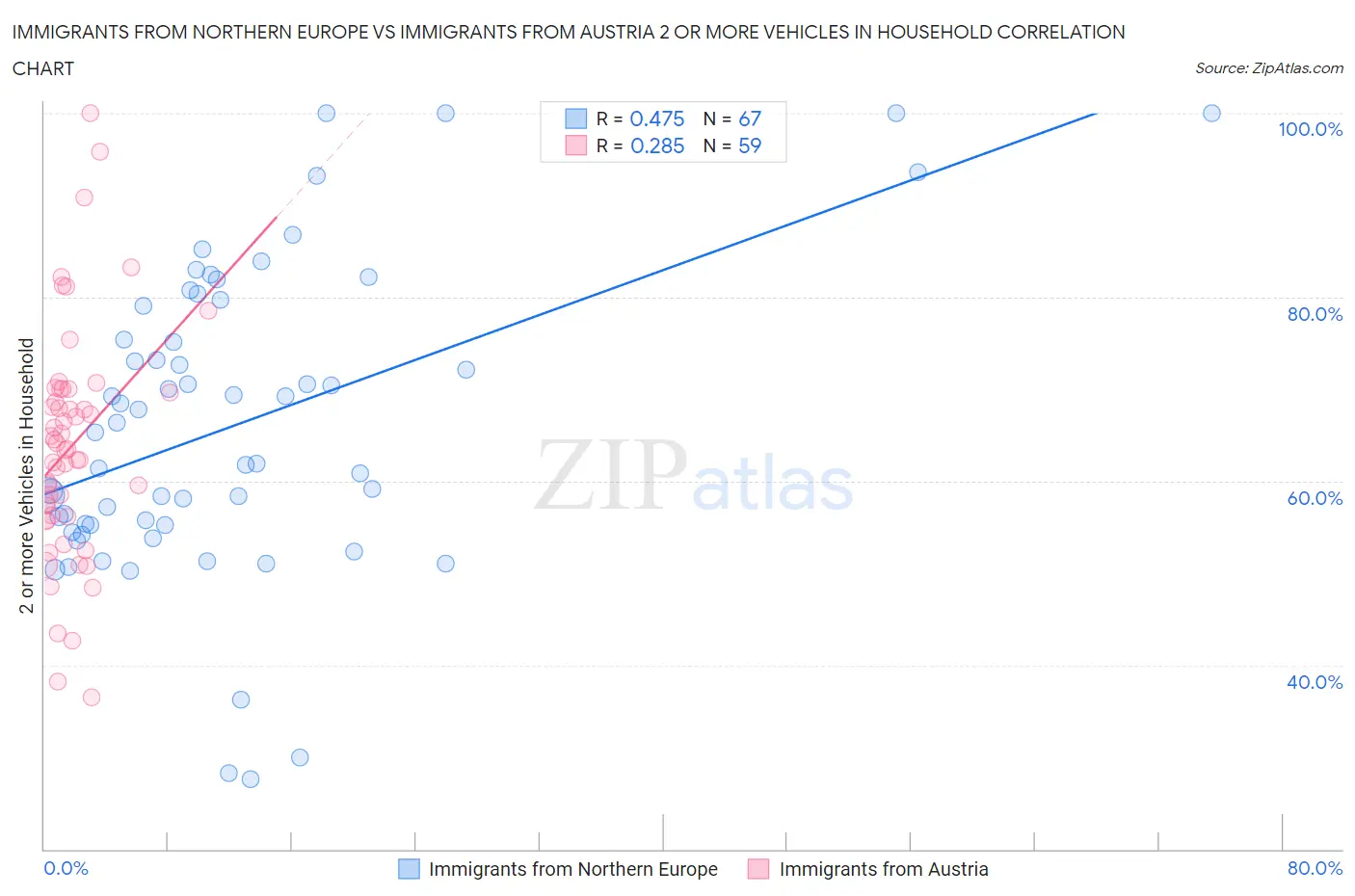 Immigrants from Northern Europe vs Immigrants from Austria 2 or more Vehicles in Household