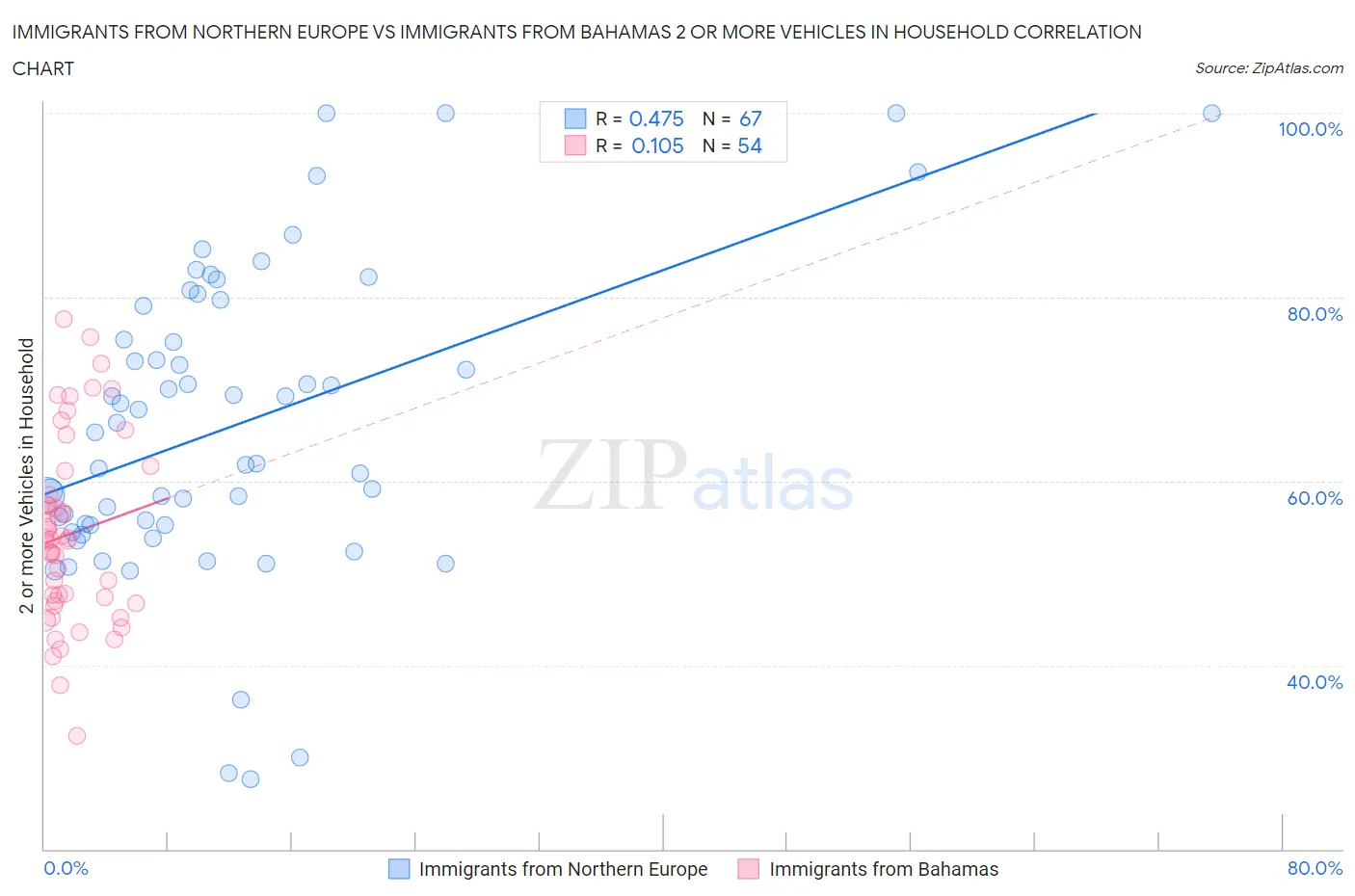 Immigrants from Northern Europe vs Immigrants from Bahamas 2 or more Vehicles in Household