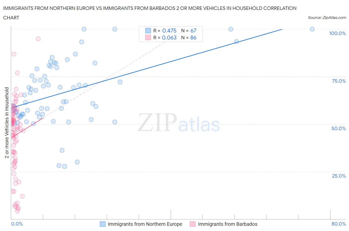 Immigrants from Northern Europe vs Immigrants from Barbados 2 or more Vehicles in Household