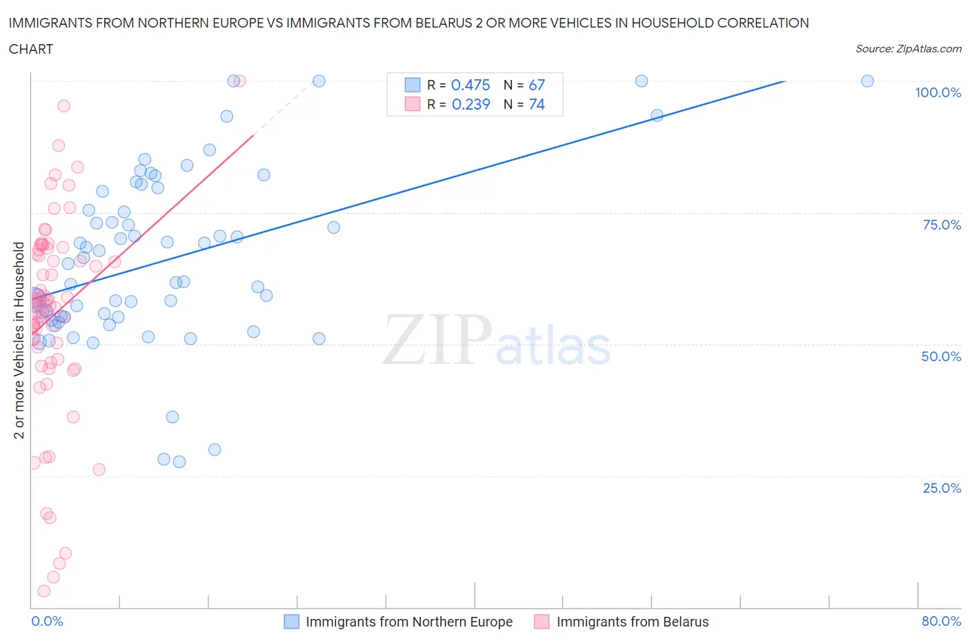 Immigrants from Northern Europe vs Immigrants from Belarus 2 or more Vehicles in Household