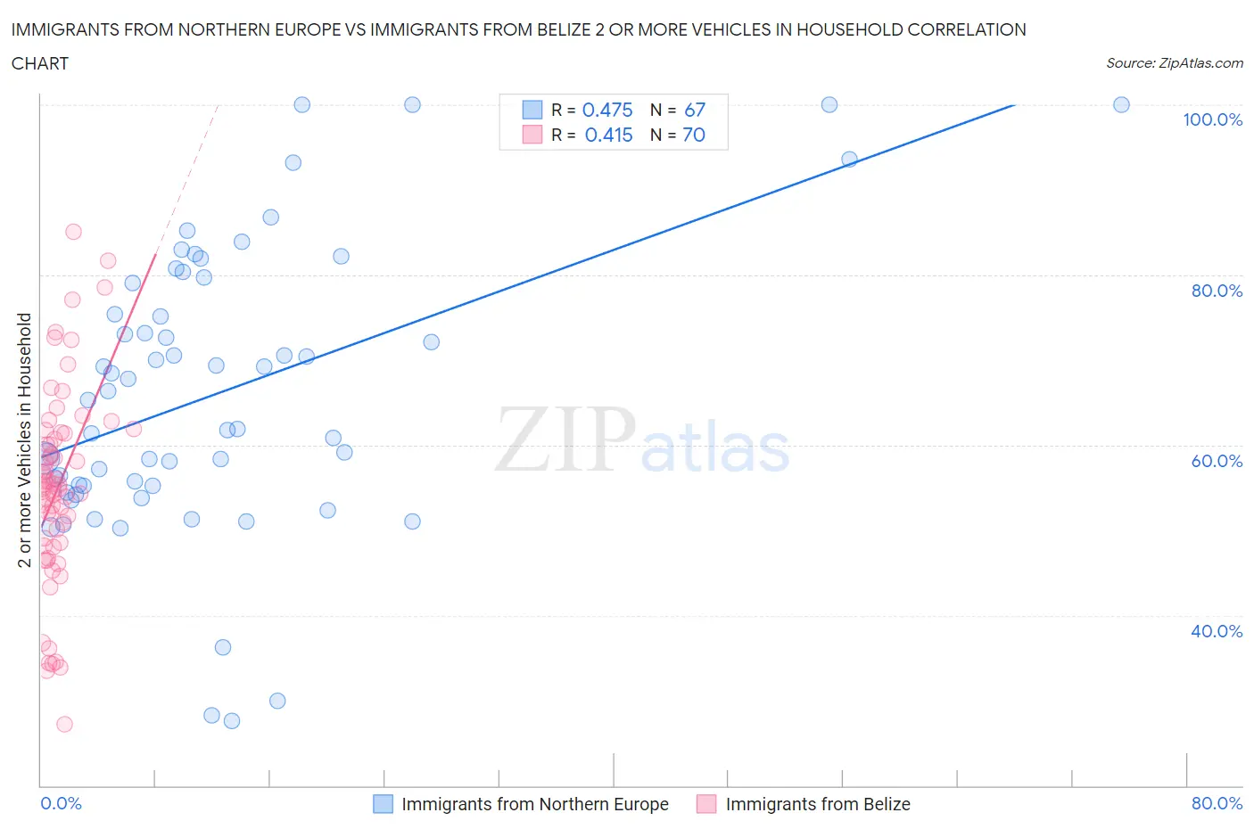 Immigrants from Northern Europe vs Immigrants from Belize 2 or more Vehicles in Household