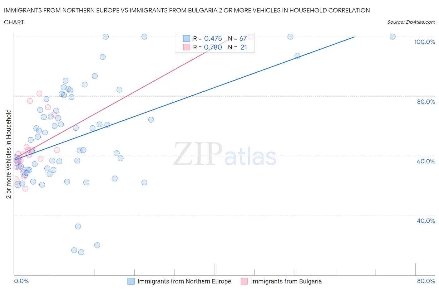 Immigrants from Northern Europe vs Immigrants from Bulgaria 2 or more Vehicles in Household