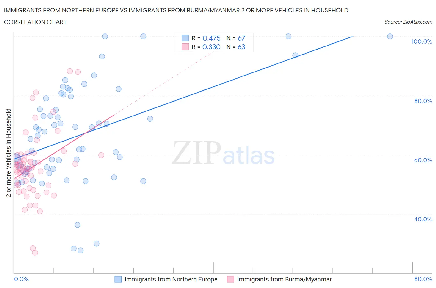 Immigrants from Northern Europe vs Immigrants from Burma/Myanmar 2 or more Vehicles in Household