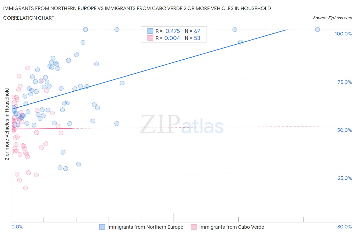 Immigrants from Northern Europe vs Immigrants from Cabo Verde 2 or more Vehicles in Household