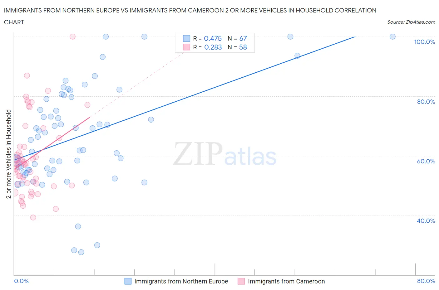 Immigrants from Northern Europe vs Immigrants from Cameroon 2 or more Vehicles in Household