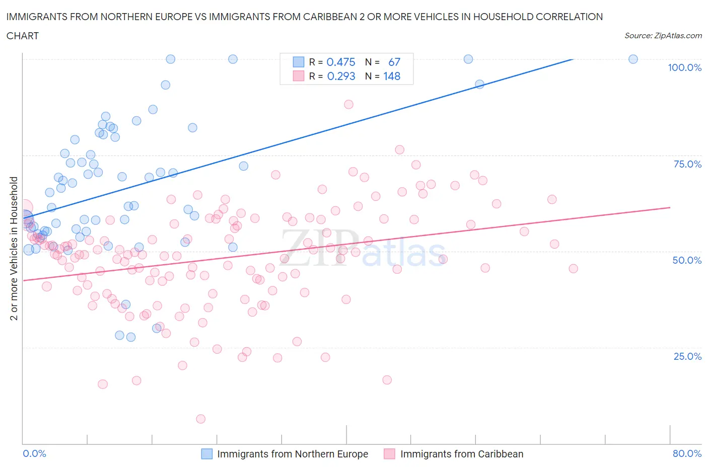 Immigrants from Northern Europe vs Immigrants from Caribbean 2 or more Vehicles in Household