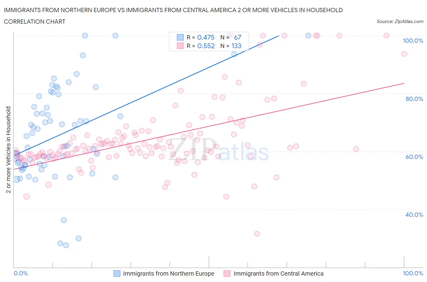 Immigrants from Northern Europe vs Immigrants from Central America 2 or more Vehicles in Household