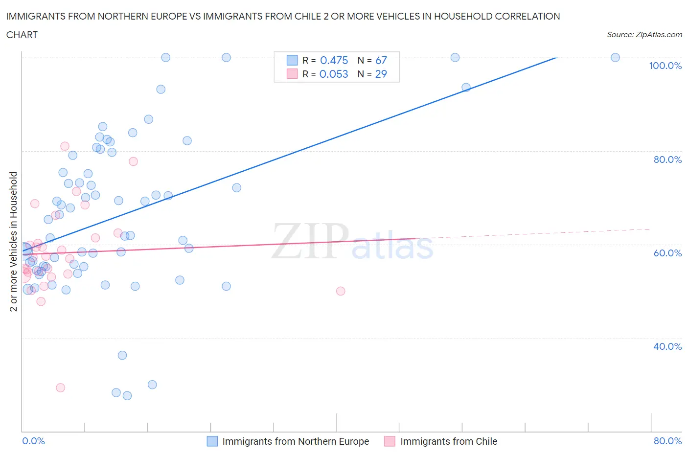 Immigrants from Northern Europe vs Immigrants from Chile 2 or more Vehicles in Household