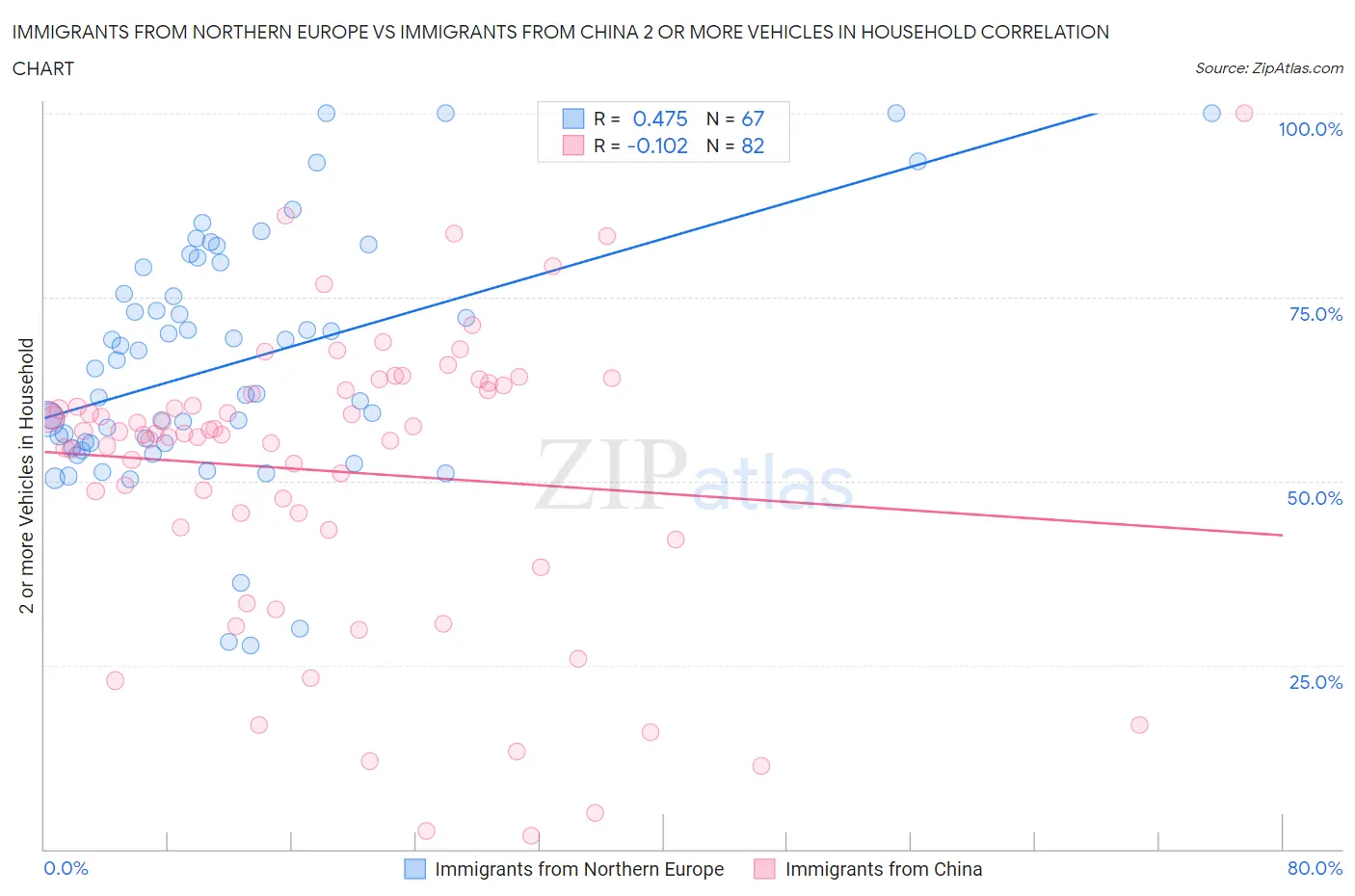 Immigrants from Northern Europe vs Immigrants from China 2 or more Vehicles in Household