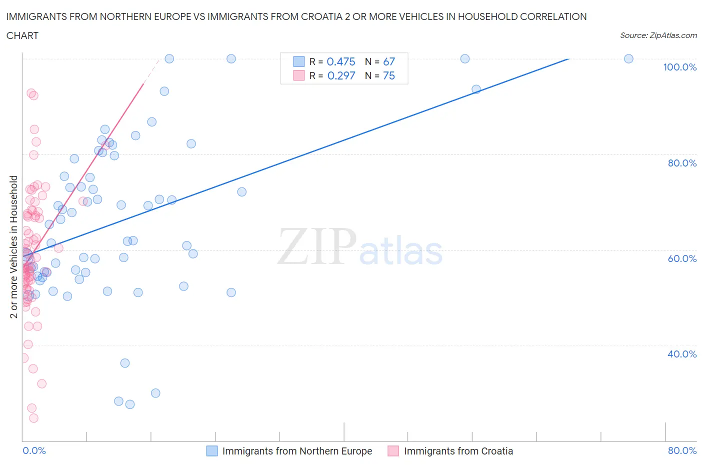 Immigrants from Northern Europe vs Immigrants from Croatia 2 or more Vehicles in Household