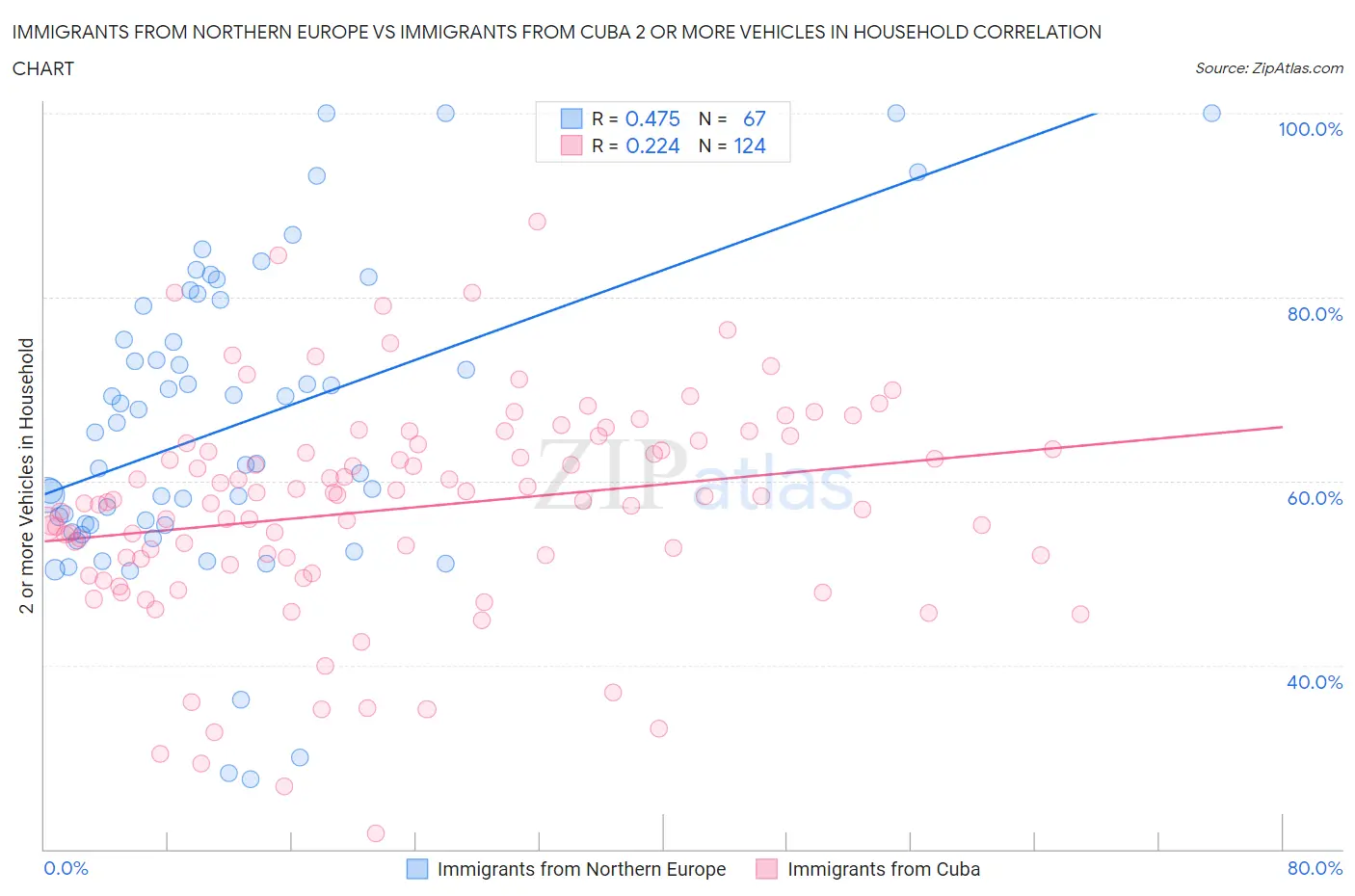 Immigrants from Northern Europe vs Immigrants from Cuba 2 or more Vehicles in Household