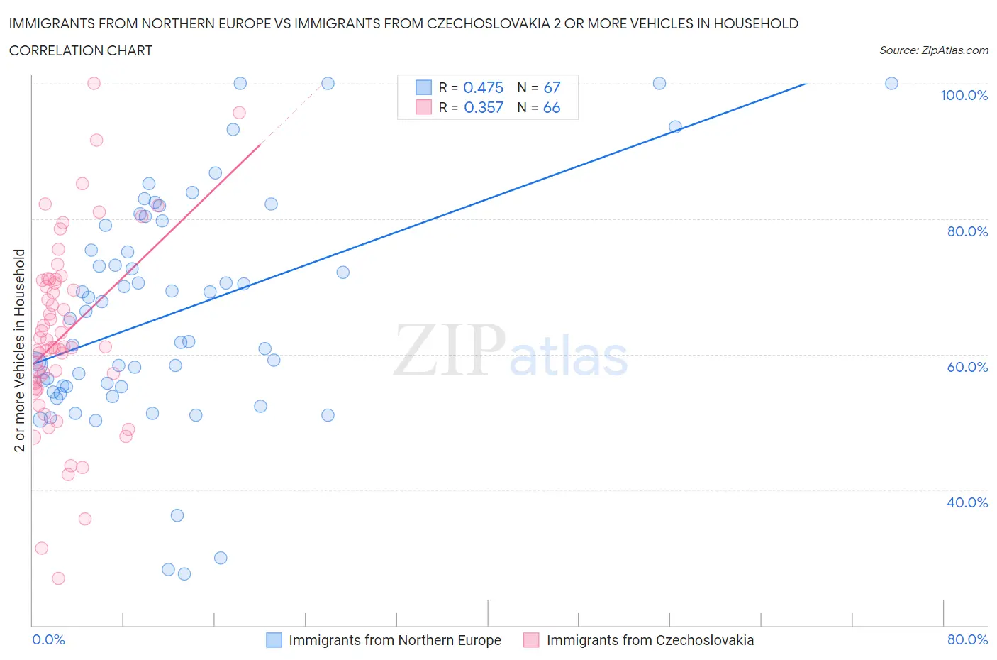 Immigrants from Northern Europe vs Immigrants from Czechoslovakia 2 or more Vehicles in Household