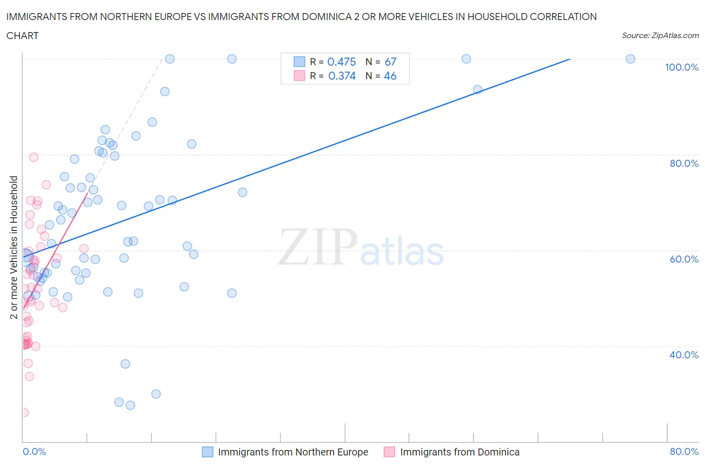 Immigrants from Northern Europe vs Immigrants from Dominica 2 or more Vehicles in Household
