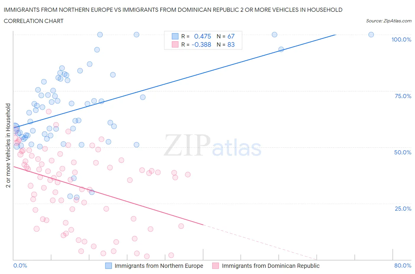 Immigrants from Northern Europe vs Immigrants from Dominican Republic 2 or more Vehicles in Household