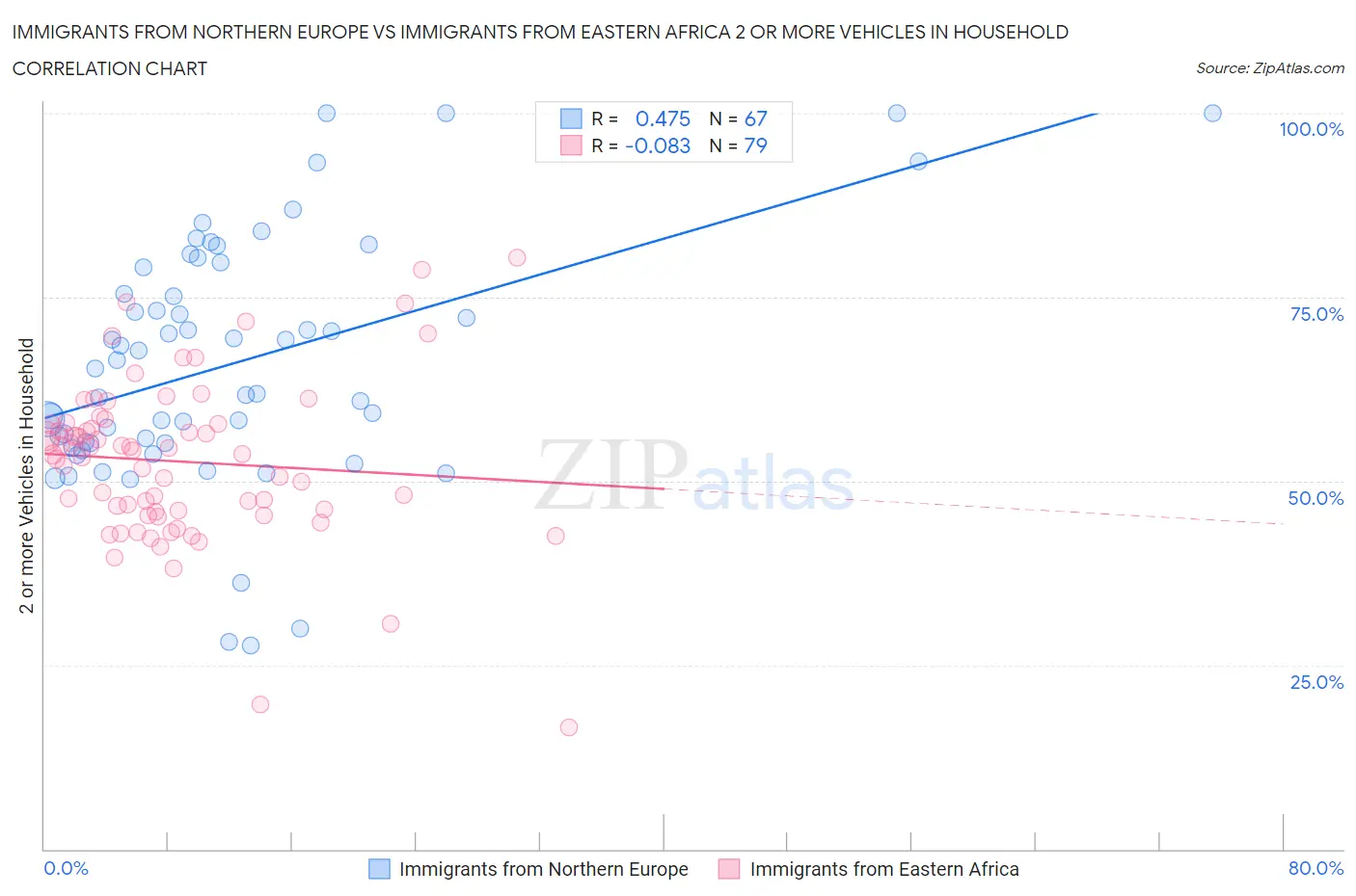 Immigrants from Northern Europe vs Immigrants from Eastern Africa 2 or more Vehicles in Household