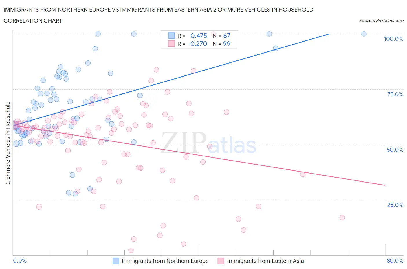 Immigrants from Northern Europe vs Immigrants from Eastern Asia 2 or more Vehicles in Household