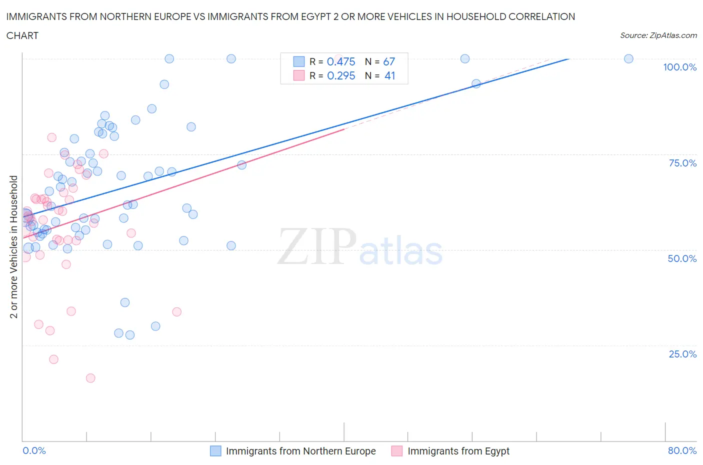 Immigrants from Northern Europe vs Immigrants from Egypt 2 or more Vehicles in Household