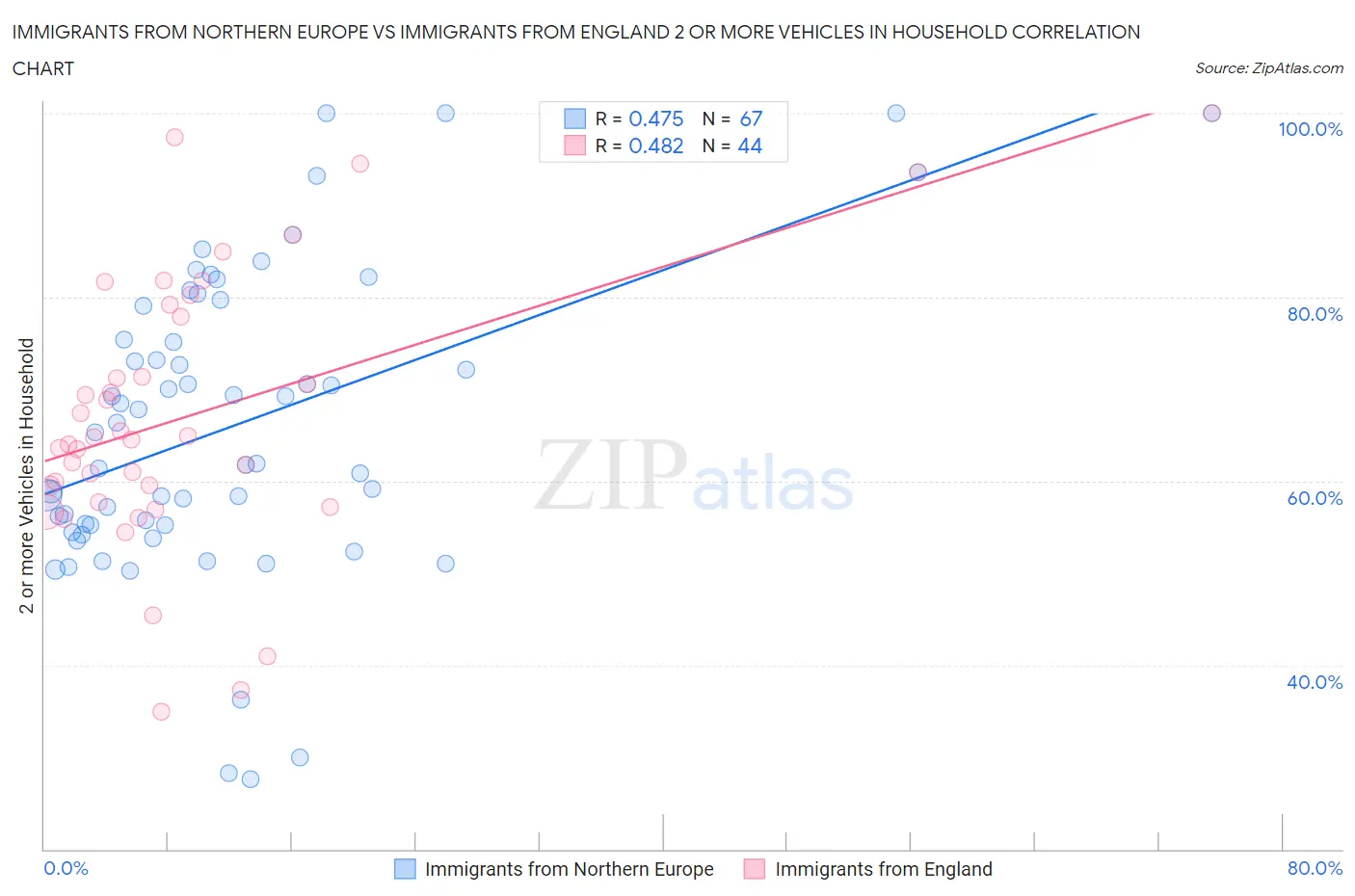 Immigrants from Northern Europe vs Immigrants from England 2 or more Vehicles in Household