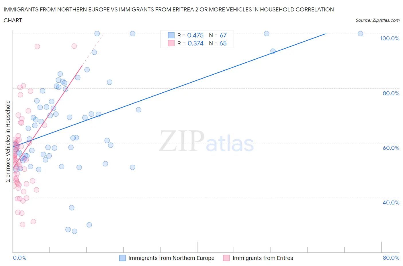 Immigrants from Northern Europe vs Immigrants from Eritrea 2 or more Vehicles in Household