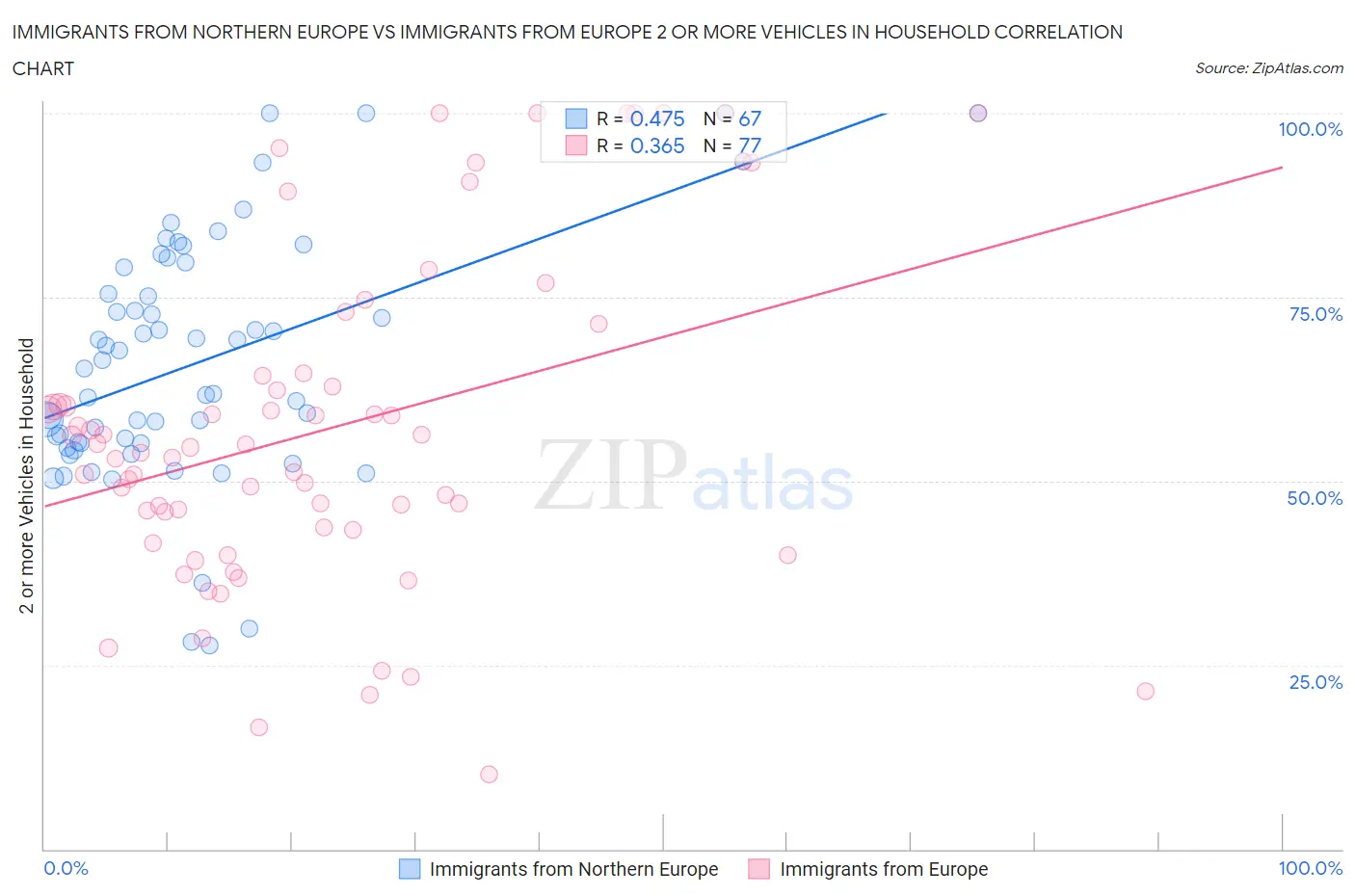 Immigrants from Northern Europe vs Immigrants from Europe 2 or more Vehicles in Household